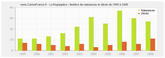 La Regrippière : Nombre de naissances et décès de 1999 à 2008